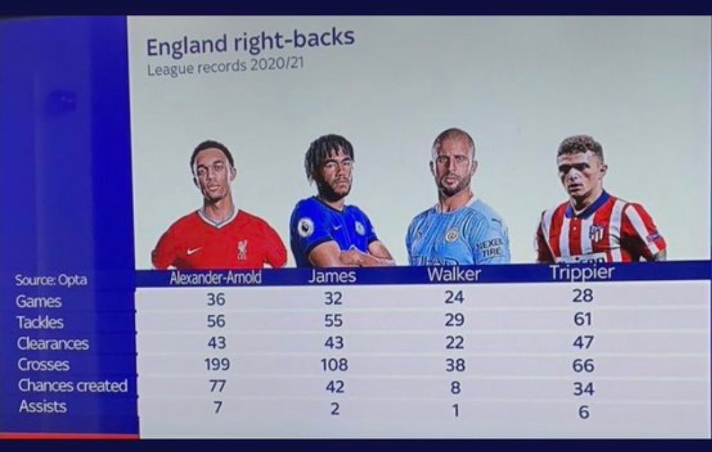 grassrootfooty's tweet photo. Trent's worst season, "the england right back that cannot defend" https://t.co/RoejqZvXxz