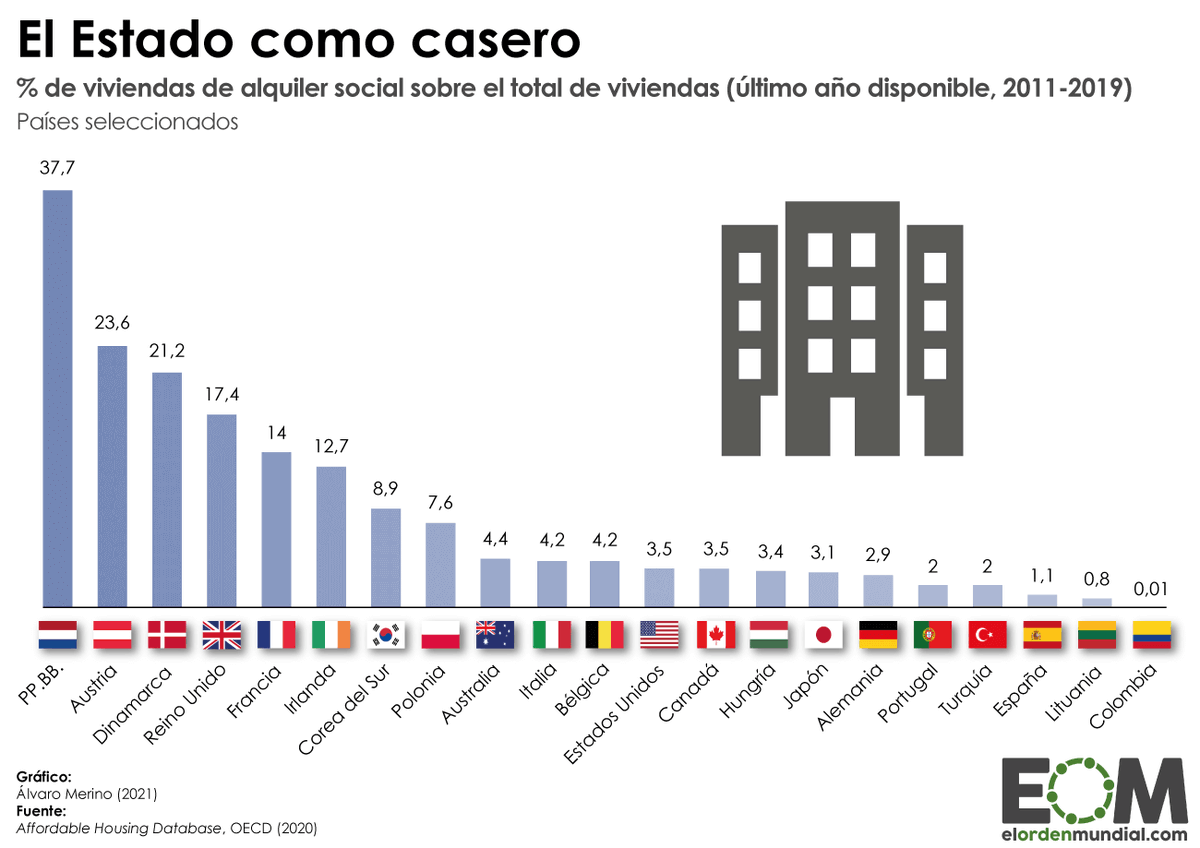 elOrdenMundial's tweet photo. ¿Qué % de las viviendas son de alquiler social en cada país?

PPBB 37,7%
AUS 23,6%
DIN 21,2%
RU 17,4%
FRA 14%
IRL 12,7%
ITA 4,2%
ALE 2,9%
POR 2%
ESP 1,1%

https://t.co/5WGMsJJCxm https://t.co/iYOimFkP4N