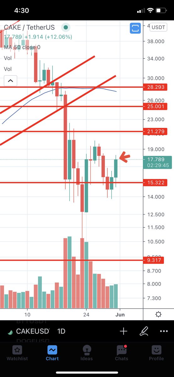 360_trader's tweet photo. $CAKE ditto... https://t.co/vbMT3hFMjR