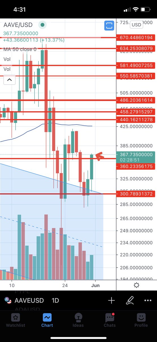 360_trader's tweet photo. $AAVE not letting up ... https://t.co/pb7poCmKk7