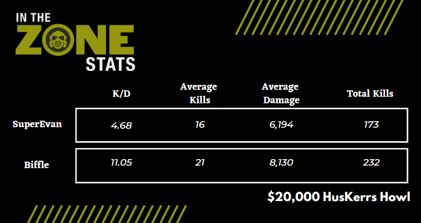 InTheZoneStats_'s tweet photo. $200K @HusKerrs Howl Day 4 

1st: @DiazBiffle &amp; @SuperEvan__ https://t.co/Igm8SAEjQ8