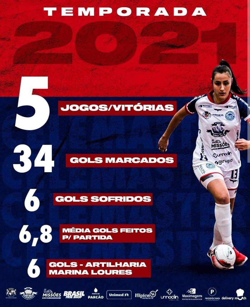 fivecompany's tweet photo. Marina Loures começou a temporada em grande estilo. Já são 6️⃣ gols dela em 5 jogos pela Copa RS, e é claro: Marina é a artilheira da Celemaster e um dos destaques da competição 🔥⚽

#fivecompany #futsal #brasil #celemaster https://t.co/RpiaenE4G0