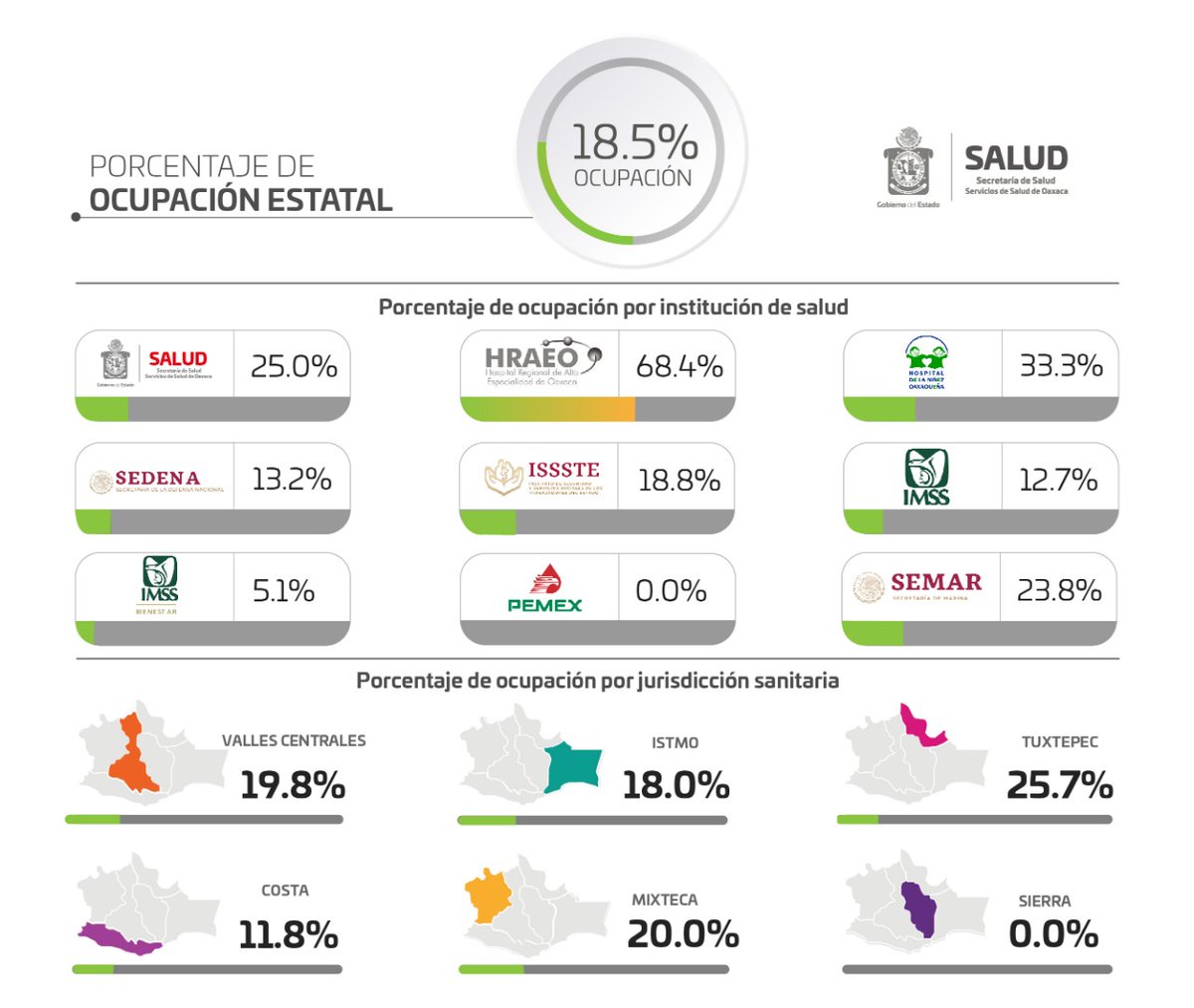 COESFO_GobOax's tweet photo. Finalizamos el día de hoy 31 de mayo registrando en #Oaxaca un total de 18.5% de ocupación en hospitales por #COVID19. Protégete, cuidándote tú, nos cuidas a todas y a todos. Sé responsable #RegalaSalud #UsaCubrebocas 😷 https://t.co/lg6UvsmbKp