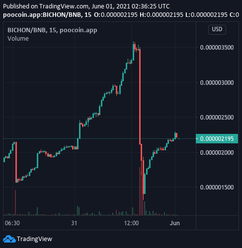 Look, thanks to amazing holders and great community. Bichon is ready for a comeback 🎊🎊🎊🎊
Visit our community bichontoken.com
Buy at exchange.pancakeswap.finance/#/swap?0xbb4cd…
Telegram chat: t.me/bichoncommunity 
#bichontoken #BNB #BSC #memecoin