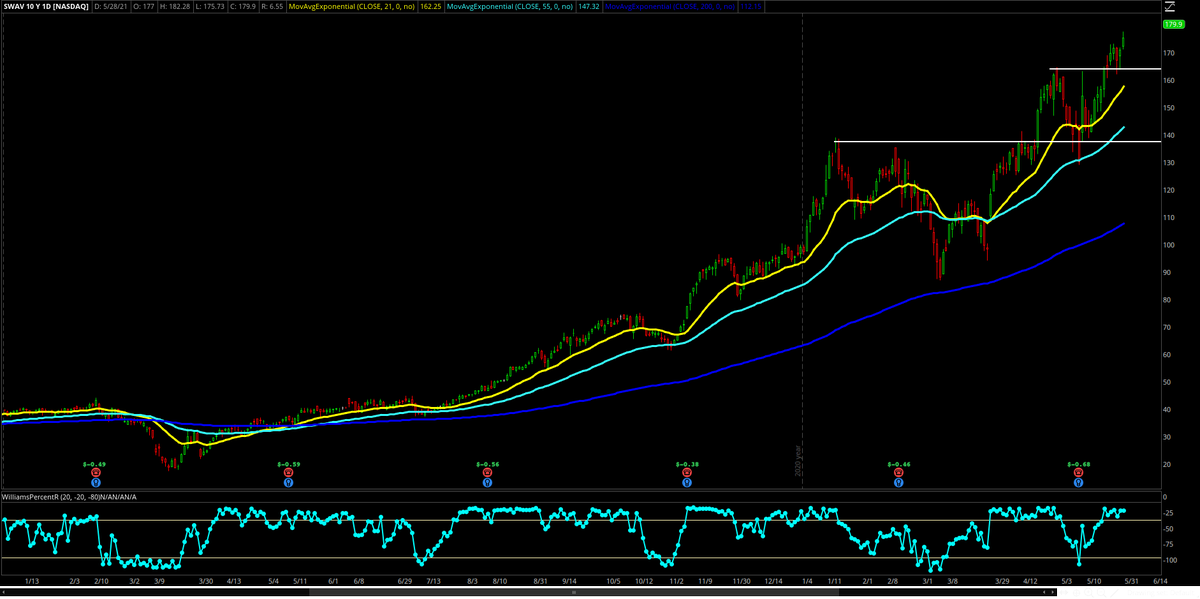 CalebFranzen's tweet photo. $SWAV - Company has 8x'd since the COVID lows. Since the first YTD base breakout on 4/21, shares have gained +27%. Appears to be setting up again with a smaller base. New breakout, retest, and new ATH's. I expect the upside momentum will continue to carry this further. https://t.co/omFu0UcA54