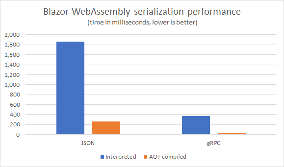 JamesNK's tweet photo. I tested Blazor WebAssembly performance with AOT compilation. My app compares JSON and gRPC-Web requests.

With AOT:
• JSON is 6 times faster 🔥
• gRPC is 10 times faster 🚀
• gRPC deserializes 10,000 items in 0.03 seconds 🤯

Check it out here: https://t.co/0crsO5W0kk https://t.co/IrrgSktdNL