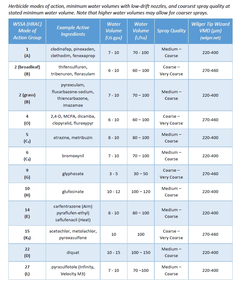 As a rule, choose the coarsest spray quality that still provides adequate coverage and efficacy. Do this to slow droplet evaporation and minimize spray drift. 

Here's a handy table to guide your decisions for major mode of action groups.

sprayers101.com/mode-of-action…

#Sprayers101
