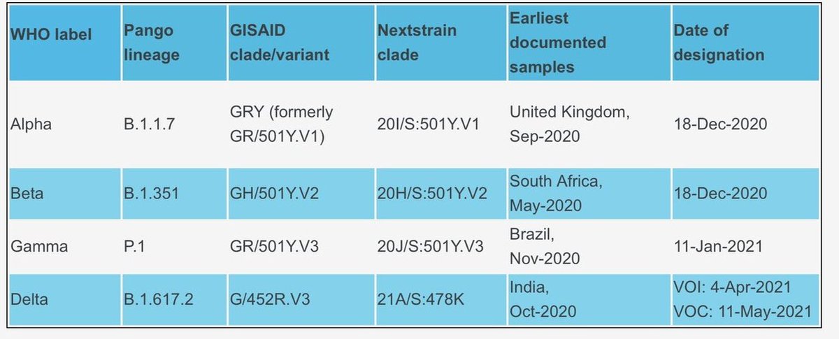 nextdoormartian's tweet photo. Here are the new WHO labels of the COVID-19 Variants following the Greek Alphabet as of 31 May 2021. https://t.co/e4fchAwhIA