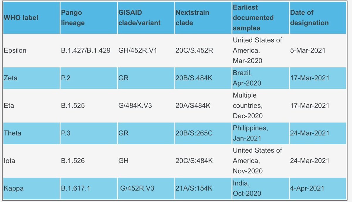 nextdoormartian's tweet photo. Here are the new WHO labels of the COVID-19 Variants following the Greek Alphabet as of 31 May 2021. https://t.co/e4fchAwhIA