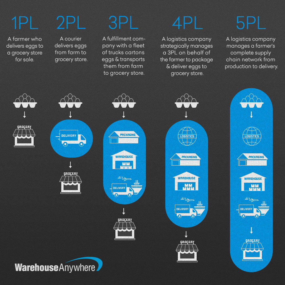 A really good description of difference between 3PL and 4PL logistics at warehouseanywhere.com/resources/3pl-…