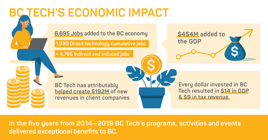 The tech accelerator programs at BC Tech help to make a big impact on BC's economy. An independent audit calculated every $1 invested in our accelerator programs delivered $14 in incremental GDP &amp; $9 in incremental tax revenues. Not to mention nearly 7000 jobs! Let's #ScaleUpBC
