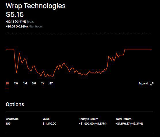 Heavy on $WRAP via /r/wallstreetbets #stocks #wallstreetbets #investing

https://t.co/X75GeN5Tk3

#stockmarket #wallstreetbets https://t.co/RCSQFxhhgY