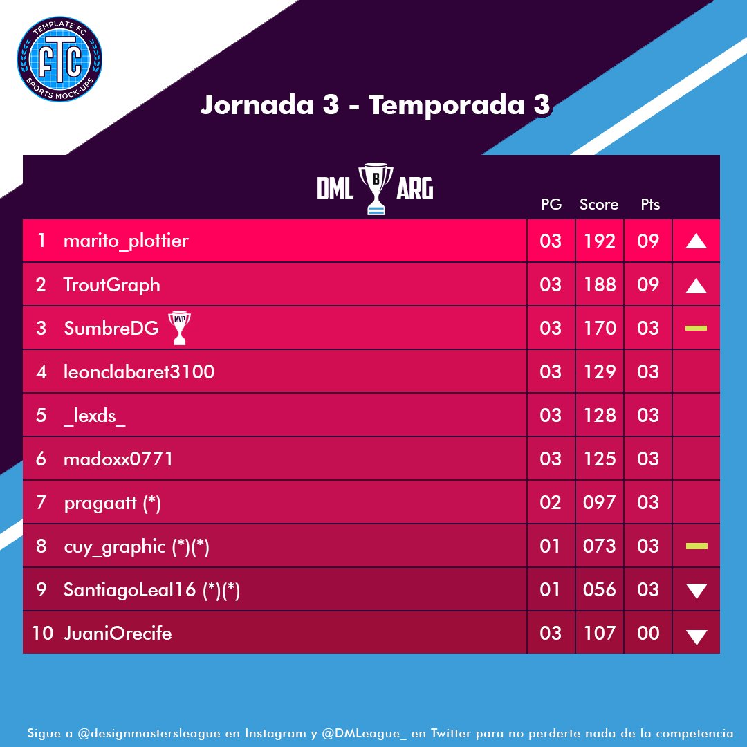 DMLeague_'s tweet image. ⏩  DML B ARGENTINA T3 ⏪

Así quedaron las posiciones tras la tercera fecha del torneo!

@SumbreDG es el MVP de la jornada con el 75% de los votos, felicidades!