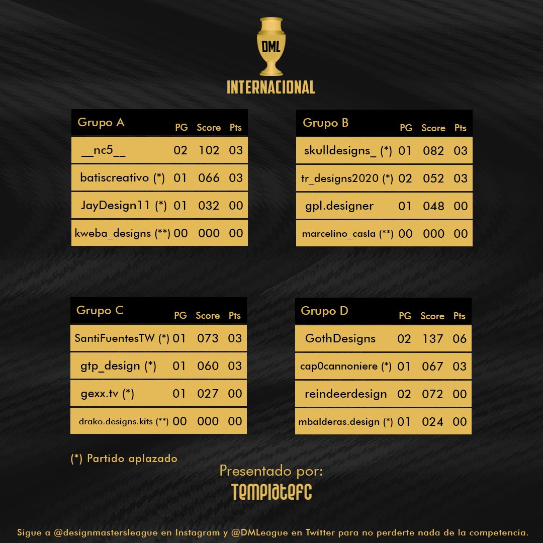 DMLeague_'s tweet image. 🔹DML Internacional T2 🔹

Así quedaron las posiciones tras la segunda fecha del torneo!

@skulldesigns_ es el MVP de la jornada con el 82% de los votos, felicidades!

¡Agradecemos a nuestro patrocinador @TemplateFC por apoyar este proyecto!