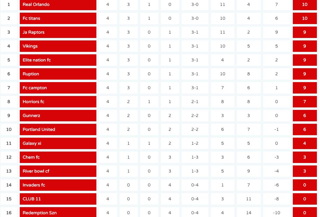 late_league's tweet photo. Week 1 of LNPL season 5 was fantastic! Big thanks to all admins, managers, players and fans for making it a great weekend!

Here's how the early table looks. 

Season 5 starts just how season 4 ended with @REAL__ORLANDO at the top!

#FIFA21 #ProClubs https://t.co/WiffKcvs0W
