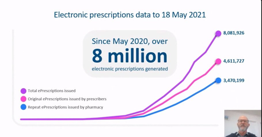 ShellRobbXX's tweet photo. Attending #digitalhealthfestival #australia - amazing #implementation and #uptake of #eprescriptons - it shows positives from the #covid19 #pandemic and how #patients will benefit in the longterm https://t.co/KxRtOpCSDi