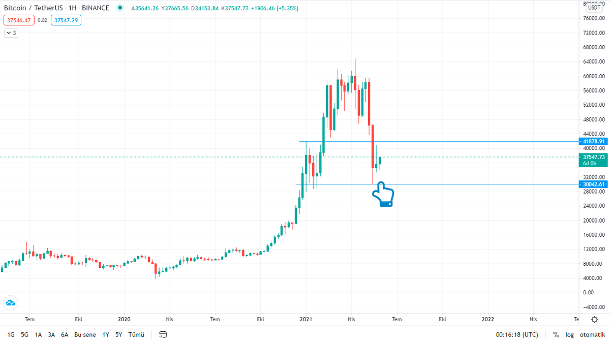 TradersJu's tweet photo. #BTC  ' de aylık mum kapanışı sonrası, aylık serüven hakkında net bir yorum yapmak zor olsa da; dünkü haftalık kapanışın doji mumuyla gelmesi, hodl olan yatırımcılara önümüzdeki haftalarda çıkış fırsatı verebileceğini göstermiş oldu. 
#bitcoin #eth #doge #kripto #avax #ada #neo https://t.co/PxzlD25p6Q