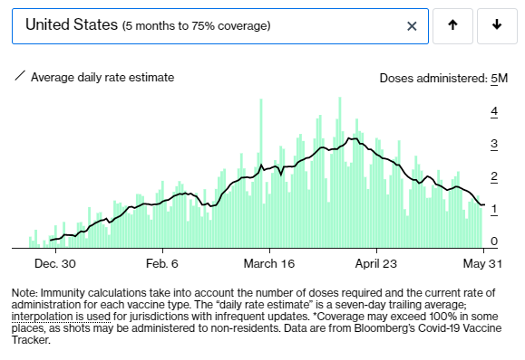 MBittencourtMD's tweet photo. A Bloomberg calcula quanto tempo levaremos para vacinar 75% da população considerando quantos já vacinamos e nosso ritmo atual.
Para a Europa faltam 4 meses, EUA faltam 5 meses. 
Para o mundo como um todo, 9 meses.

Para o Brasil faltam 13, abaixo da média mundial. https://t.co/AcgMjud1MF