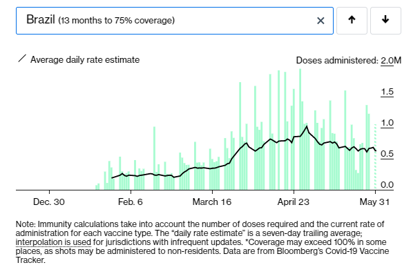 MBittencourtMD's tweet photo. A Bloomberg calcula quanto tempo levaremos para vacinar 75% da população considerando quantos já vacinamos e nosso ritmo atual.
Para a Europa faltam 4 meses, EUA faltam 5 meses. 
Para o mundo como um todo, 9 meses.

Para o Brasil faltam 13, abaixo da média mundial. https://t.co/AcgMjud1MF