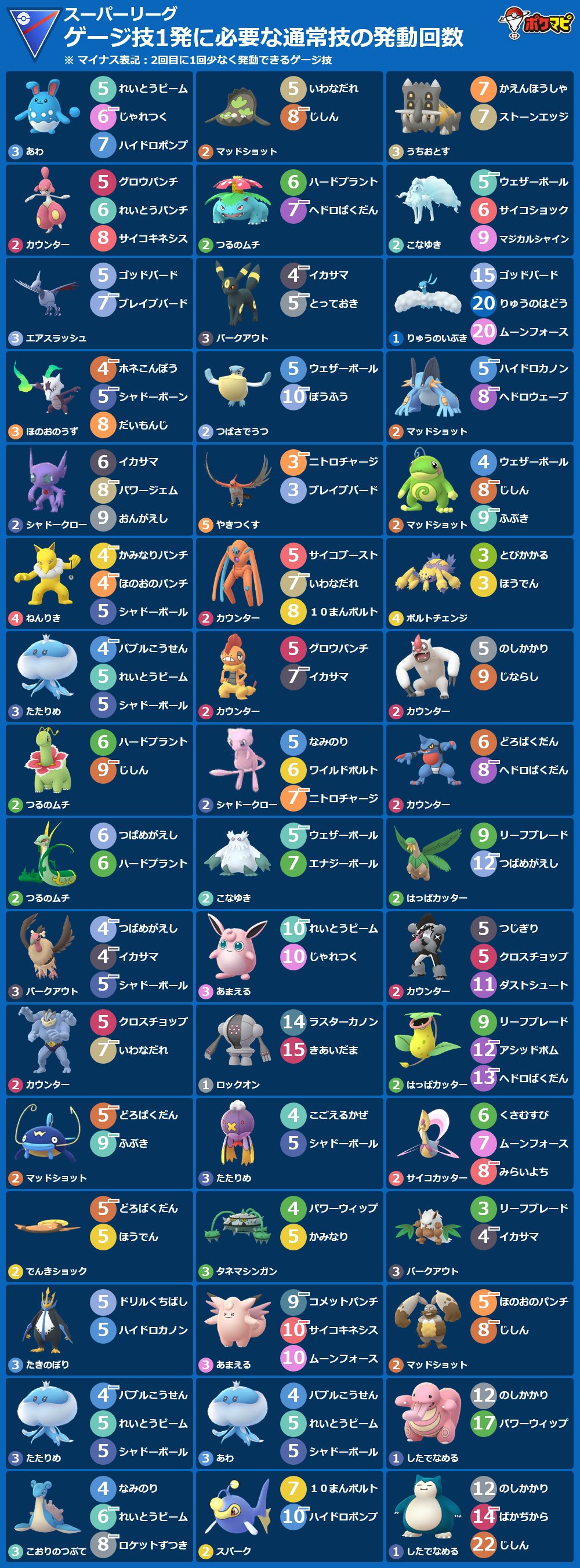 ポケモンgo攻略情報 ポケマピ 最新版 Gblシーズン8開幕 スーパーリーグ用のゲージ技1発に必要な通常技の発動回数一覧です ぜひご活用ください 印刷には横型がおすすめ 期間 21 6 1 火 朝5時 6 15 火 朝5時 ポケモンや技 色などは技カウント