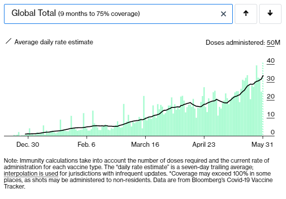 MBittencourtMD's tweet photo. A Bloomberg calcula quanto tempo levaremos para vacinar 75% da população considerando quantos já vacinamos e nosso ritmo atual.
Para a Europa faltam 4 meses, EUA faltam 5 meses. 
Para o mundo como um todo, 9 meses.

Para o Brasil faltam 13, abaixo da média mundial. https://t.co/AcgMjud1MF