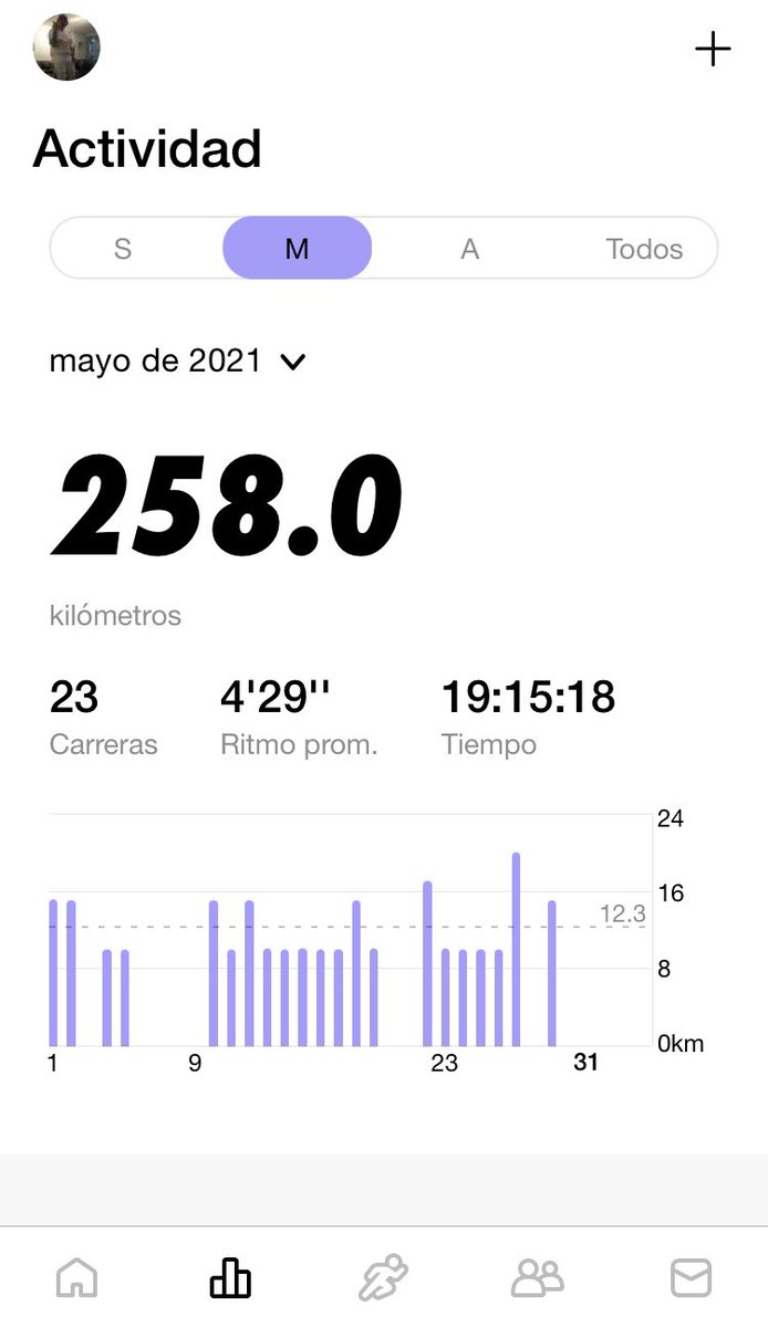 Buenas tardes no corrí toda el@mes pero aquí está el resultado Mes <a href="/Mayo/">Mayo Horkovič</a> <a href="/EntreRunners/">Entre Runners</a> <a href="/ManicomioRunner/">Manicomio Runner \m/ 🤪 \m/</a> <a href="/ArgentinaCred/">Argentina 🇦🇷 Crédito 🇦🇷 🦁</a> <a href="/RunSalud20/">Running Saludable 20</a> <a href="/RunnerManicomio/">Manicomio Runner</a> <a href="/RunningMrJones/">Dave Jones</a> @Asb71Poeta <a href="/RoadRunnersOAX/">Road Runners Oaxaca</a> <a href="/RunningLife_/">Running Life</a> <a href="/wrclubwarriors/">Warriors Running Club</a> <a href="/RunnersWorldMex/">Runners World México</a> <a href="/ComuniRunners/">Comunirunners</a> <a href="/yoelegicorrer1/">#Yoelegícorrer</a> <a href="/KMSxELA/">KMSxELA</a>