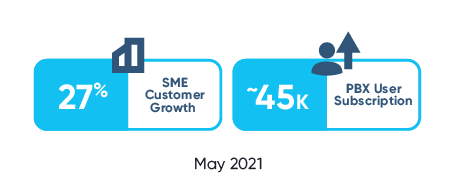 TimDohrmann's tweet photo. $VN8 emerging #telco, @VonexLtd, share price +25% this morning on news of:
✔️ contract wins for newly integrated Nextel
✔️ strong growth across retail and wholesale
✔️ 5G launch imminent via @Optus partnership
✔️ M&A in late stage
#tech #Vonex
📝: https://t.co/KbbxVwvnii https://t.co/a71BDaBmjn