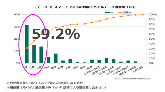 C2015448's tweet photo. 月間モバイルデータ通信量

3GB以下の通信量は全体の59.2%
7GBまでだと約79.2％
https://t.co/kLyKVkuBQI

#モバイルデータ #モバイル通信 #データ通信量 https://t.co/RjkGzY64z0