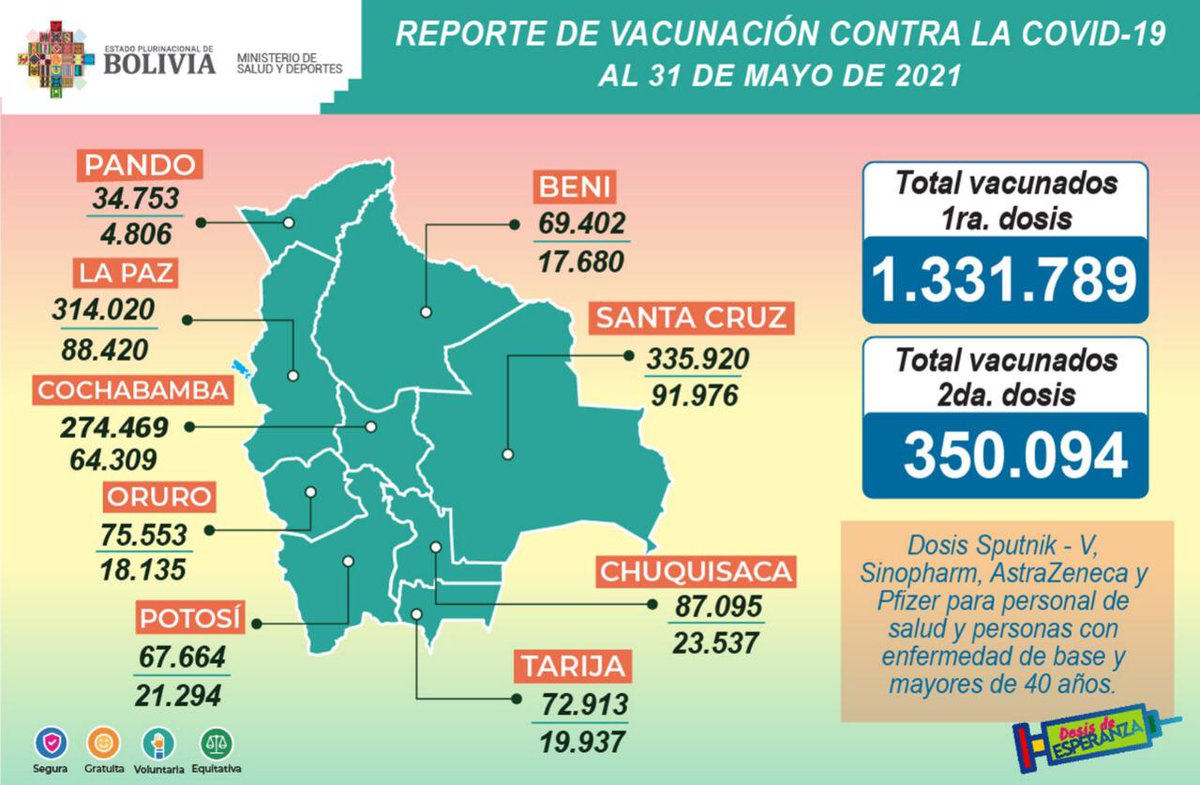 #ANF <a href="/SaludDeportesBo/">Ministerio de Salud y Deportes Bolivia</a> informa que 1.681.883 personas fueron inmunizados entre la primera y segunda dosis de las vacunas Sputnik V, AstraZeneca, Sinopharm y Pfizer. 1.331.789 recibieron la primera dosis de la vacuna y 350.094 ya tienen la segunda dosis.