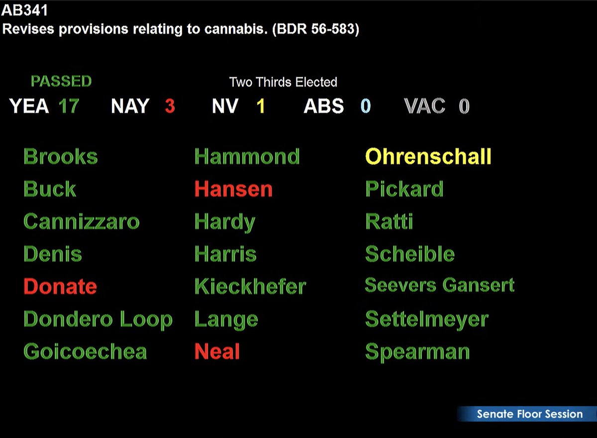 BattleBornProg's tweet photo. .@SteveYeagerNV's bill to allow for marijuana consumption lounges #AB341 puff-puff-passes the #NVleg Senate! https://t.co/NKvAXDLvFs