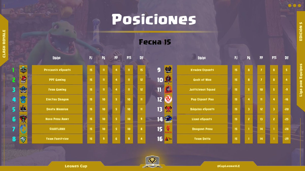 Leones Cup (@cupleonesle) on Twitter photo Se han terminado las 15 fechas de la liga y así quedaron las posiciones.
Ahora nos metemos de lleno a playoffs!!!
<a href="/Psys_eSports/">Psychosis eSports 💀</a> @GodsOfWar20 <a href="/EsportsKynder/">Kynder Esports</a>
<a href="/NOVAPERARMY1/">NPA™️🇵🇪</a> @js_Esports_01 <a href="/SiuatlanH/">SiuatlanH Esports</a> <a href="/PPF_GG/">PPF Gaming</a> <a href="/CRElectroDragon/">Team Electro Dragon</a> <a href="/DeathWarriorCR/">©®Death Warrior</a> <a href="/Empire_Of_Fear/">Fear Gaming</a> <a href="/TFrestylee/">TFreestyle</a> Se han terminado las 15 fechas de la liga y así quedaron las posiciones.
Ahora nos metemos de lleno a playoffs!!!
<a href="/Psys_eSports/">Psychosis eSports 💀</a> @GodsOfWar20 <a href="/EsportsKynder/">Kynder Esports</a>
<a href="/NOVAPERARMY1/">NPA™️🇵🇪</a> @js_Esports_01 <a href="/SiuatlanH/">SiuatlanH Esports</a> <a href="/PPF_GG/">PPF Gaming</a> <a href="/CRElectroDragon/">Team Electro Dragon</a> <a href="/DeathWarriorCR/">©®Death Warrior</a> <a href="/Empire_Of_Fear/">Fear Gaming</a> <a href="/TFrestylee/">TFreestyle</a>