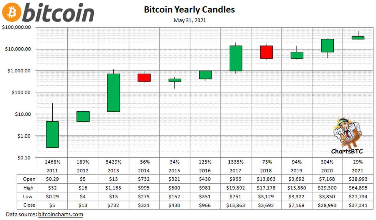 ChartsBtc's tweet photo. #bitcoin yearly candles https://t.co/ullFnk5j8S