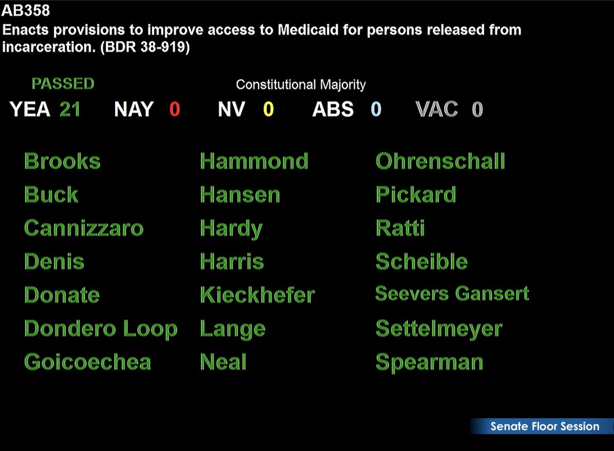 BattleBornProg's tweet photo. #AB358 is a great bill to ensure Medicaid eligibility is only suspended, rather than terminated, while someone is incarcerated. Another unanimous Senate vote #NVleg https://t.co/O23xrVkJxj