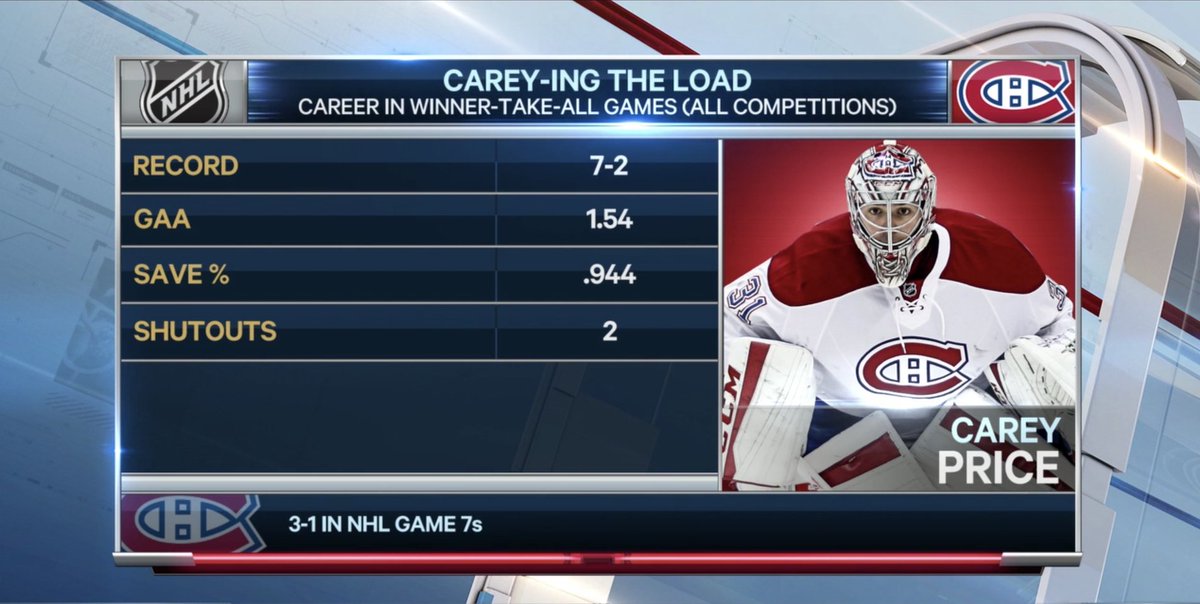 BradyTrett's tweet photo. Carey Price: The definition of clutch goaltending. https://t.co/10IZx9QYkg