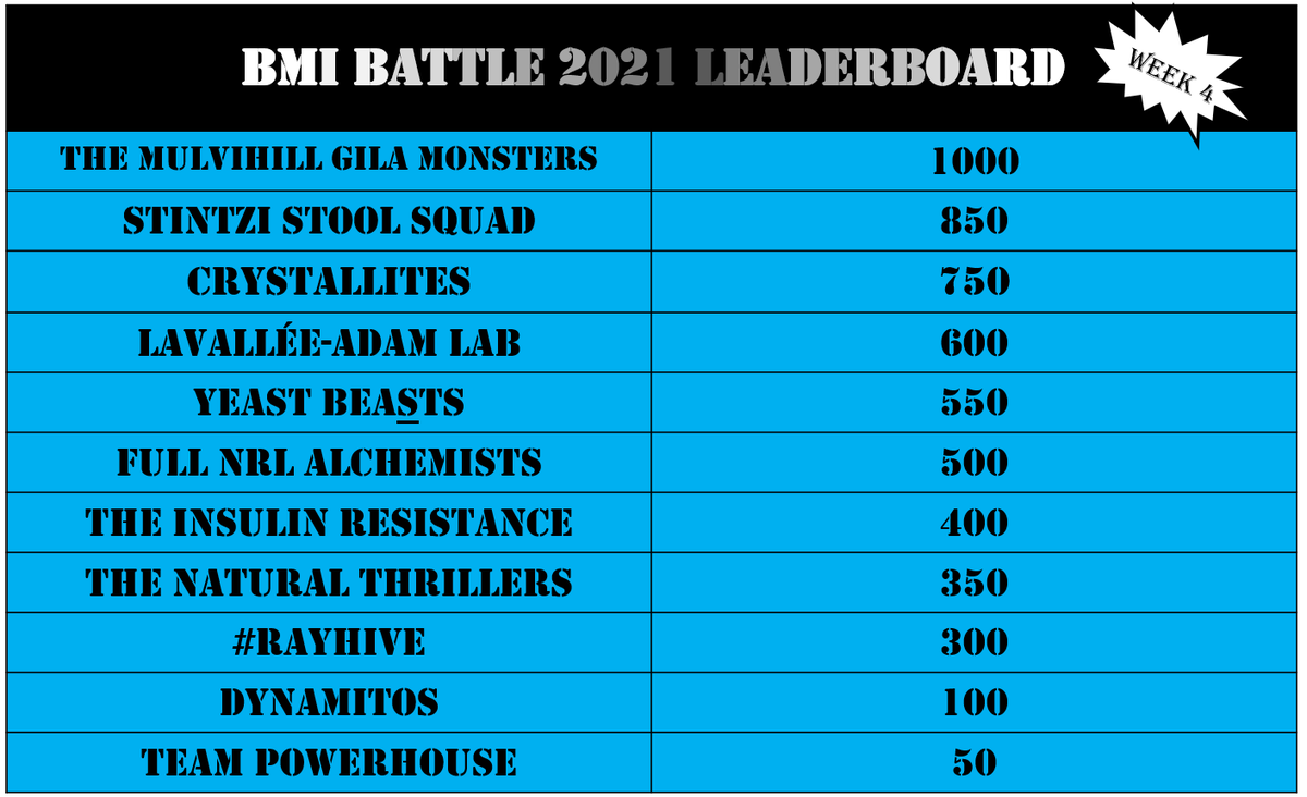 Challenge 4 WINNERS are the SSS, followed by TMGM, YB, F-NRL-A, and TIR! Sorry Crystallites you were booted by YB from 2nd place, having the sabotages come full circle. Who will top the leaderboard following this week going into trivia in the final showdown?