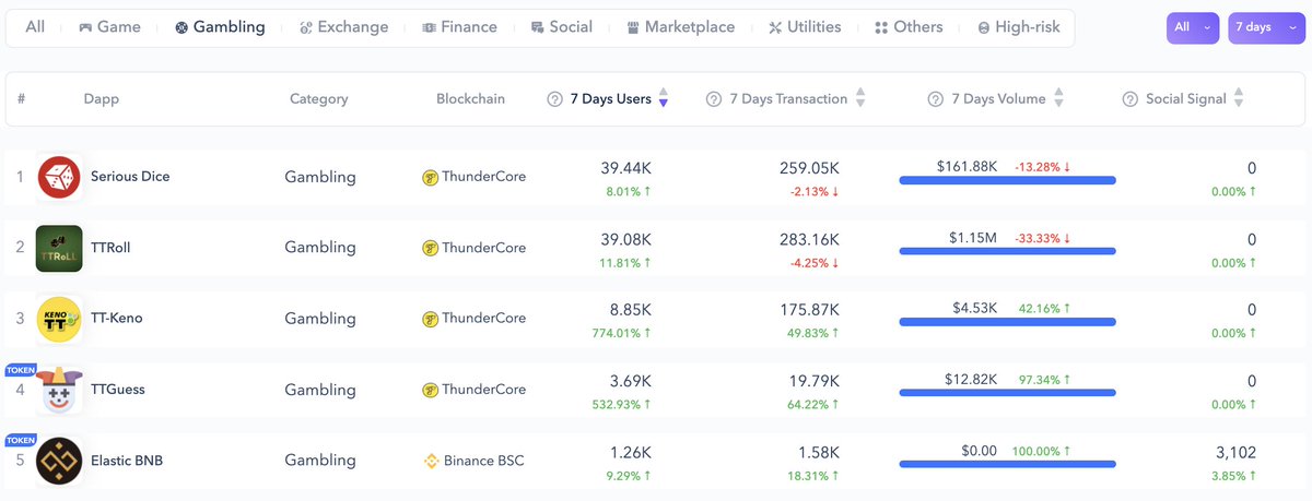 ThunderCoreLab's tweet photo. 4 out of 5 #Dapps with the most weekly active users in the gambling category on @dapp_com are deployed on #ThunderCore⚡️
1⃣ #SeriousDice
2⃣ #TTRoll
3⃣ #TTKeno | https://t.co/I47BV0CMAO
4⃣ @ttguessofficial | https://t.co/47iI2PqZLX

Go check them out and test your luck! https://t.co/5XnKaCpohE