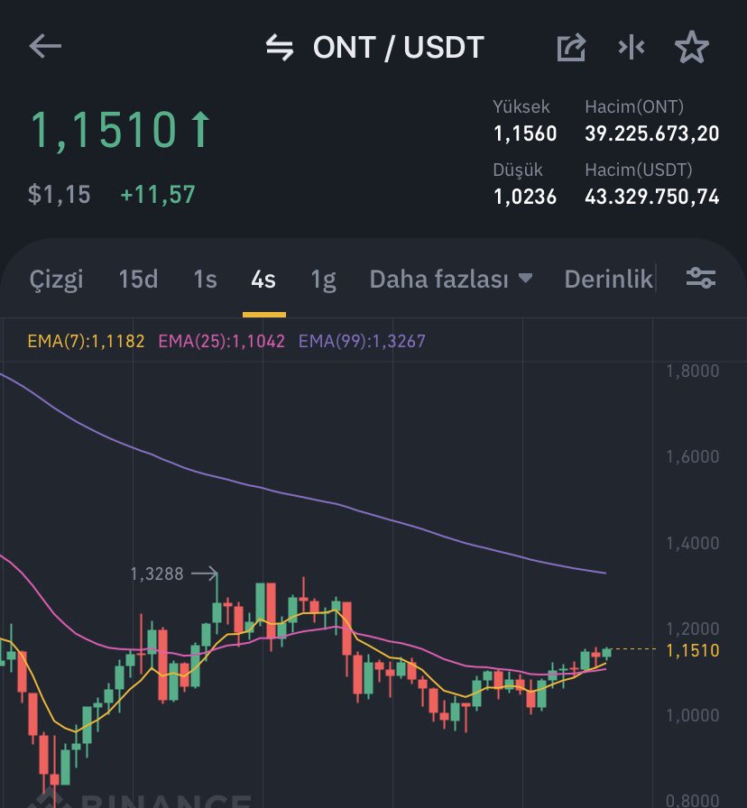 CryptoKoklayan's tweet photo. ✅ $ONT kısa vade hedefimize ulaştı! Beklemek isteyenlerin sonraki durağı 1.30 olmalı. 
📈 1.03 🚀 1.15 

#btc #kripto #kriptopara #altcoins #altcoin #cryptocurrency #ALTSEASON #paribu #ETH #BTT #BinanceTR #bitcicoin https://t.co/CCsyN5UXsg