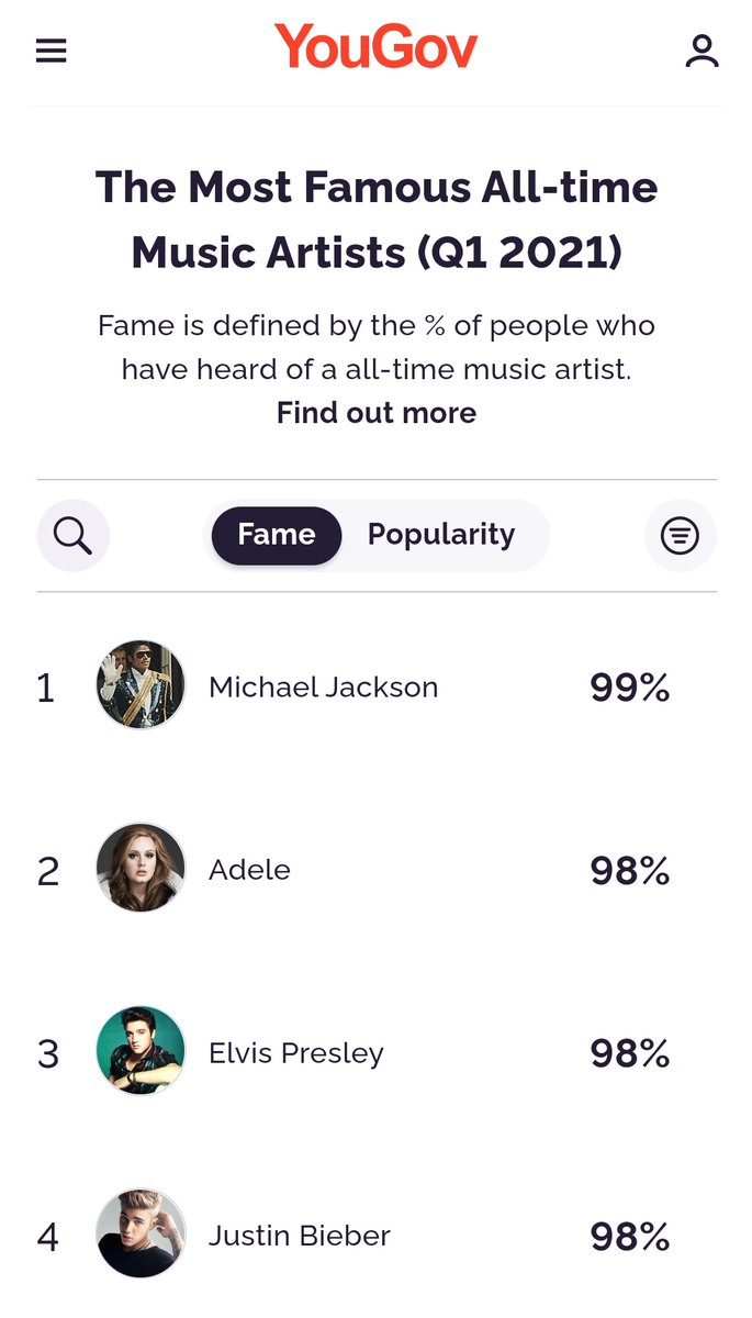 Erylieber's tweet image. The Prince of Pop is ranked at #4 with 98% iktr. My man is fine as hell.