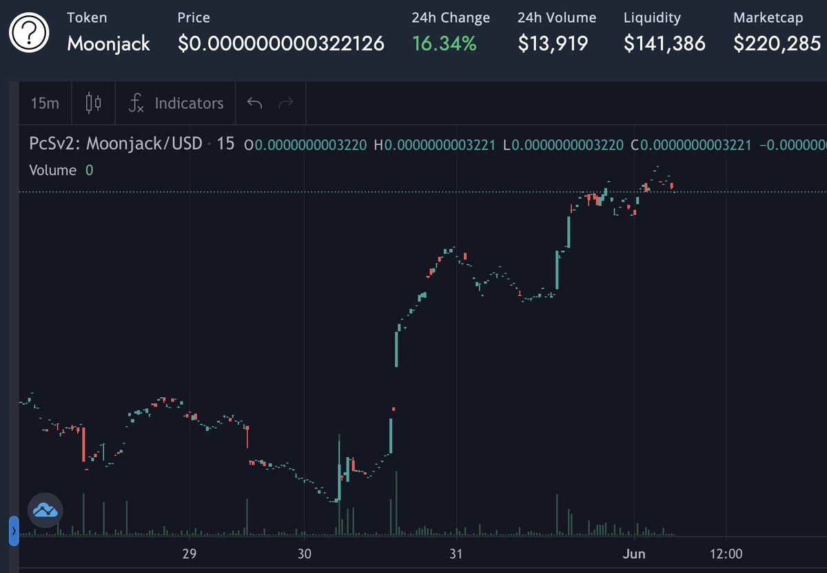 MoonJackproject's tweet photo. 5% holder rewards and 5% of each transaction added to the LP to create a rising pricefloor! The organic growth of #Moonjack is something magical.#BSCGem #BinanceNFT #OpenSeaNFT https://t.co/lGld9Nc3tJ