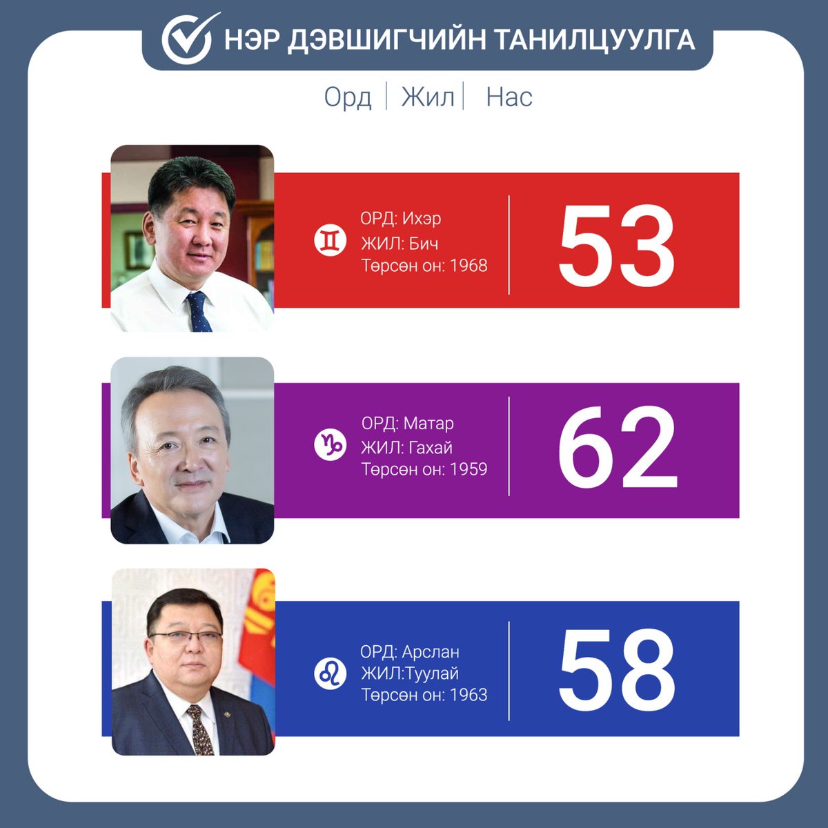FactcheckMon's tweet image. НЭР ДЭВШИГЧДИЙН ТАНИЛЦУУЛГА

Энэ удаад тэдний төрсөн он, нас, жил, ордыг онцлов.

#election2021 #сонгогчдын_боловсролыг_дэмжих_хөтөлбөр