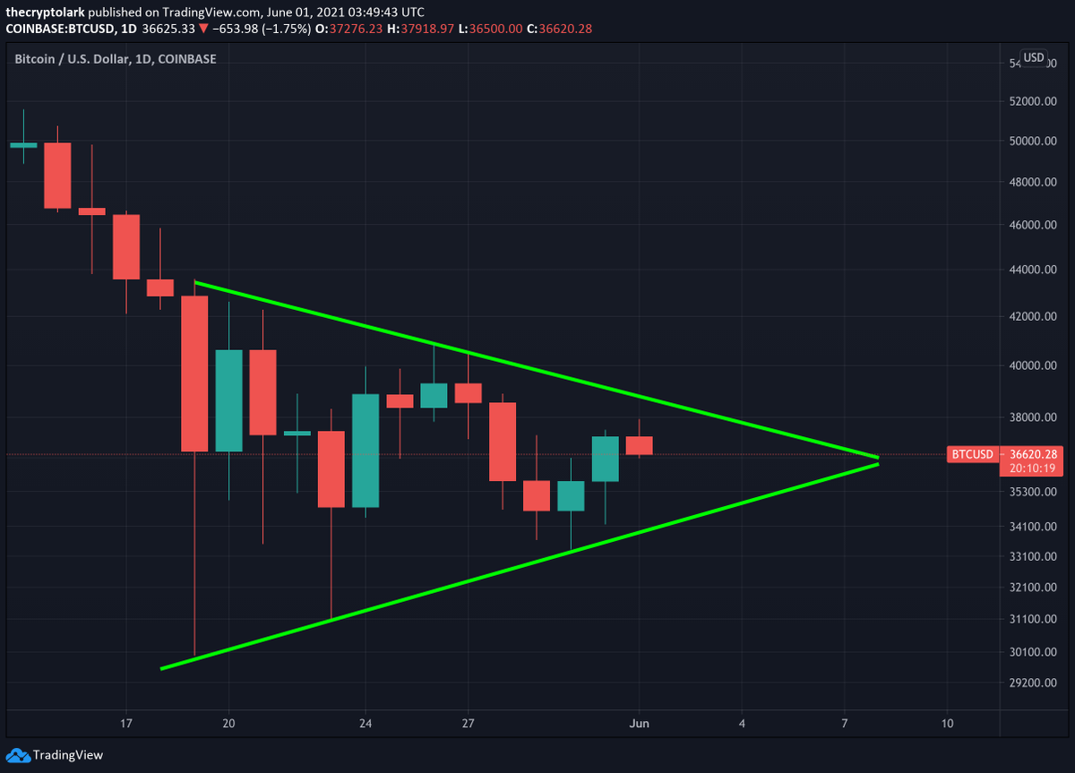 LarkDavis's tweet photo. #bitcoin forming up a tasty little triangle on the daily. Expect volatility by week's end. https://t.co/Pw1rtDztbm