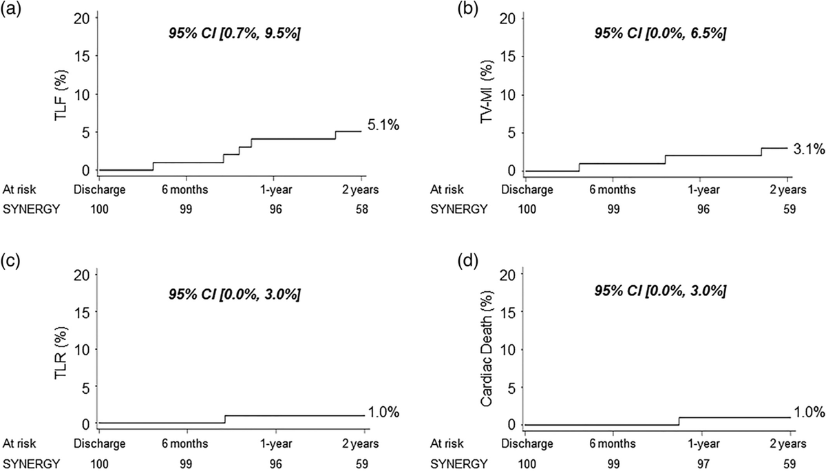 MyJSCAI (@myjscai) on Twitter photo 48 mm!!!
EVOLVE 48 Study:
#PCI of long coronary lesions with 48 mm <a href="/BSCCardiology/">BostonSci Cardiology</a> #SYNERGY stent demonstrated good procedural & clinical outcomes through 2 years, supporting its clinical safety & efficacy.
onlinelibrary.wiley.com/doi/full/10.10…
Follow <a href="/CCIJournal/">CCIjournal</a>, facebook.com/CCIJournal 48 mm!!!
EVOLVE 48 Study:
#PCI of long coronary lesions with 48 mm <a href="/BSCCardiology/">BostonSci Cardiology</a> #SYNERGY stent demonstrated good procedural & clinical outcomes through 2 years, supporting its clinical safety & efficacy.
onlinelibrary.wiley.com/doi/full/10.10…
Follow <a href="/CCIJournal/">CCIjournal</a>, facebook.com/CCIJournal
