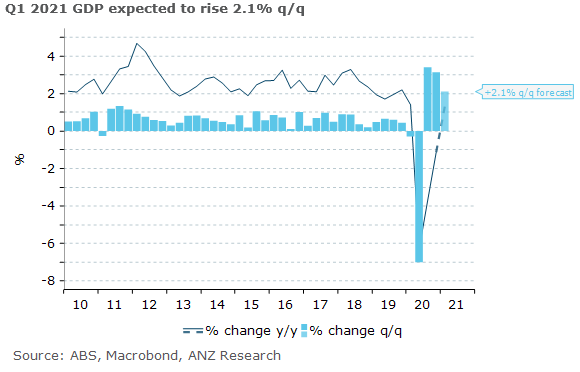 We now expect a 2.1% q/q rise in Australia's GDP for Q1, much higher than initial expectations. This would bring #GDP comfortably back above pre-pandemic levels. #ausecon <a href="/felicity_emmett/">Felicity Emmett</a> <a href="/HeckParsch/">Charlotte Heck-Parsch</a>