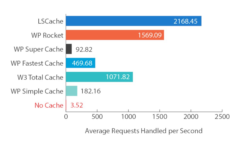 svnlabs's tweet image. WordPess Speed with LiteSpeed vs. Apache vs. Nginx #litespeedtech #nginx #Apache #cache #Speed