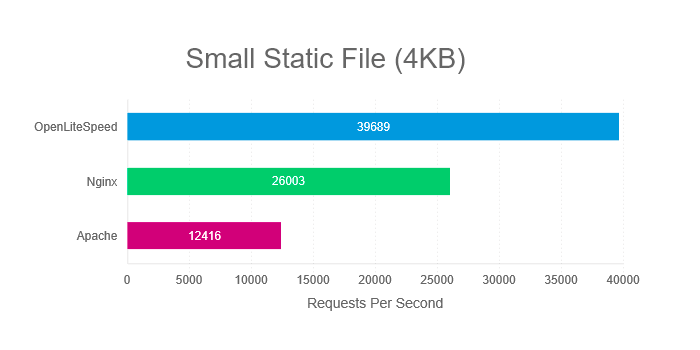 svnlabs's tweet image. WordPess Speed with LiteSpeed vs. Apache vs. Nginx #litespeedtech #nginx #Apache #cache #Speed