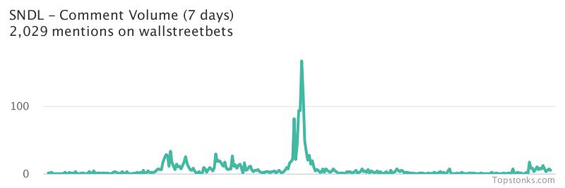 $SNDL working it's way into the top 10 most mentioned on wallstreetbets over the last 7 days

Via https://t.co/tlAaev18zk

#sndl    #wallstreetbets https://t.co/R3qg9v7l9S