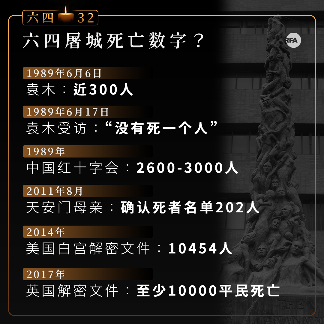 自由亚洲电台on Twitter 六四32 没有死一个人 时任国务院发言人袁木在19年6月17日接受美媒访问时声称 天安门清场 没有死一个人 然而在6月6日的记者会 他曾称有近300人死亡 而美英近年解密的文件 都指当年死亡人数达1万人六四亲历者吴仁华统计过医院 自由亚洲电台on Twitter 六四32 没有死一个人 时任国务院发言人袁木在19年6月17日接受美媒访问时声称 天安门清场 没有死一个人 然而在6月6日的记者会 他曾称有近300人死亡 而美英近年解密的文件 都指当年死亡人数达1万人六四亲历者吴仁华统计过医院