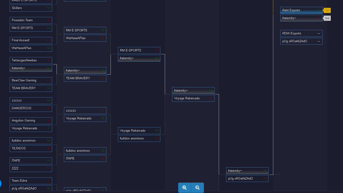 GG ficamos em segundo lugar da copa gamerscard! perdendo somente pra @RehlEsports na final :)

vlw demais time <a href="/antoninics/">antonini</a> @shpfps_ <a href="/pedrinzy/">pedro</a> @begodcs 

agora eu vo dormir q to literalmente caindo no pc de tanto sono pqp

#GoFraternity