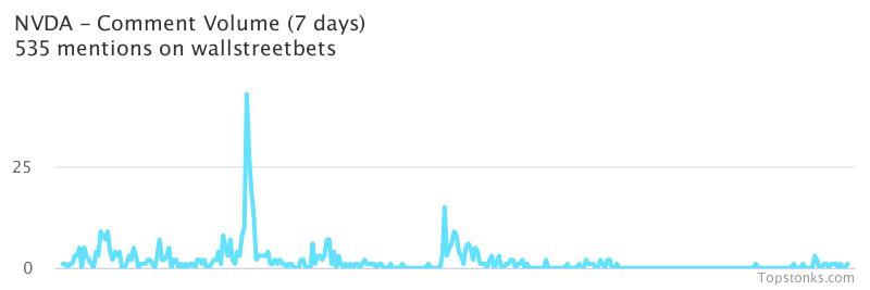 $NVDA working it's way into the top 20 most mentioned on wallstreetbets over the last 7 days

Via https://t.co/OPL1OPSbnQ

#nvda    #wallstreetbets https://t.co/i55GZpJMBR