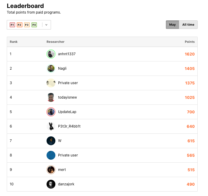 galnagli's tweet photo. In May, I submitted 56 vulnerabilities to 27 programs on @Hacker0x01. #TogetherWeHitHarder https://t.co/IaSg7fU3RP 

And, I submitted 260 vulnerabilities to 8 programs on @Bugcrowd 

#BugBounty https://t.co/V1onOe2fiZ